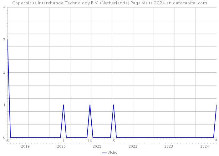 Copernicus Interchange Technology B.V. (Netherlands) Page visits 2024 