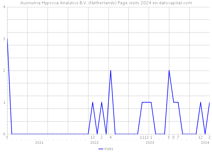 Ausnutria Hyproca Analytics B.V. (Netherlands) Page visits 2024 