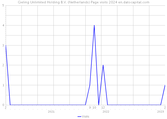 Gieling Unlimited Holding B.V. (Netherlands) Page visits 2024 