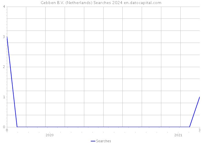 Gebben B.V. (Netherlands) Searches 2024 