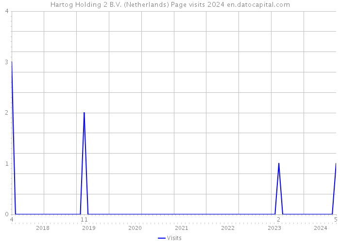 Hartog Holding 2 B.V. (Netherlands) Page visits 2024 
