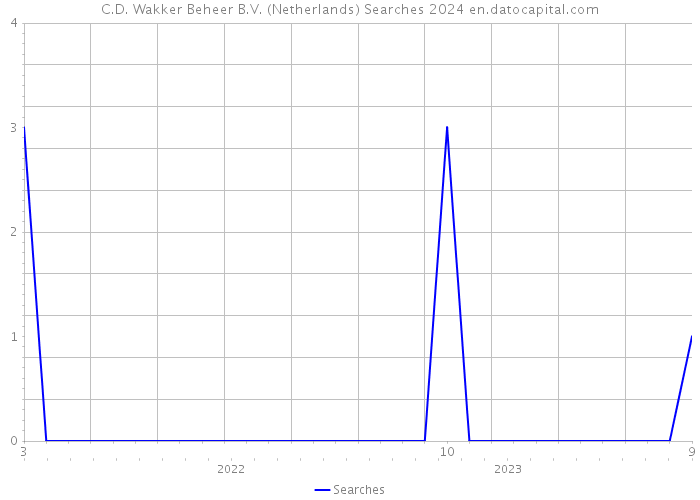 C.D. Wakker Beheer B.V. (Netherlands) Searches 2024 