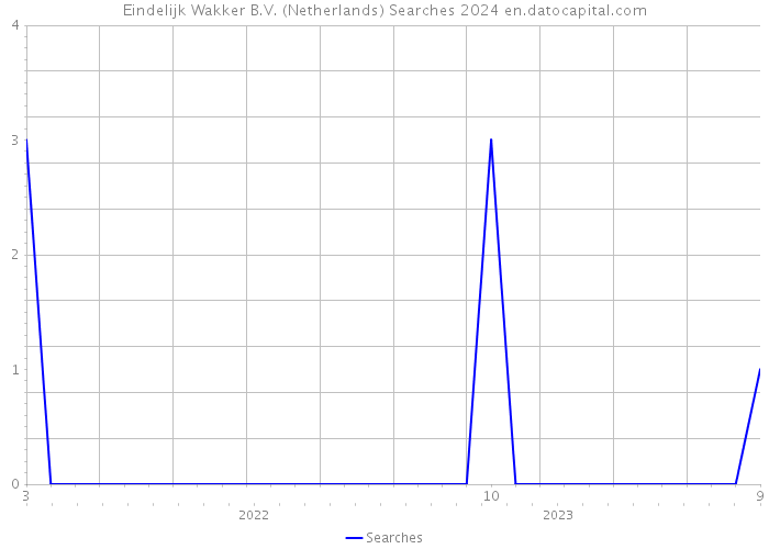 Eindelijk Wakker B.V. (Netherlands) Searches 2024 