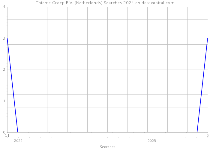 Thieme Groep B.V. (Netherlands) Searches 2024 