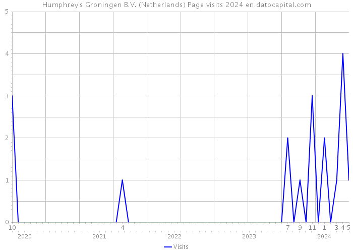 Humphrey's Groningen B.V. (Netherlands) Page visits 2024 