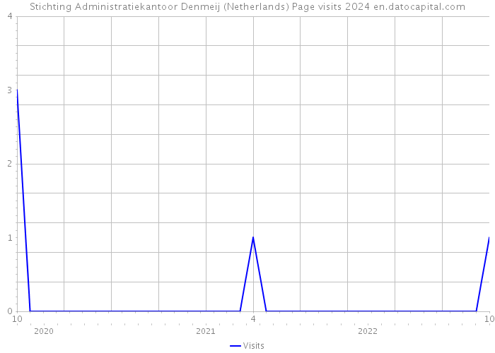 Stichting Administratiekantoor Denmeij (Netherlands) Page visits 2024 