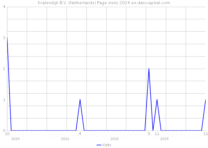 Kralendijk B.V. (Netherlands) Page visits 2024 