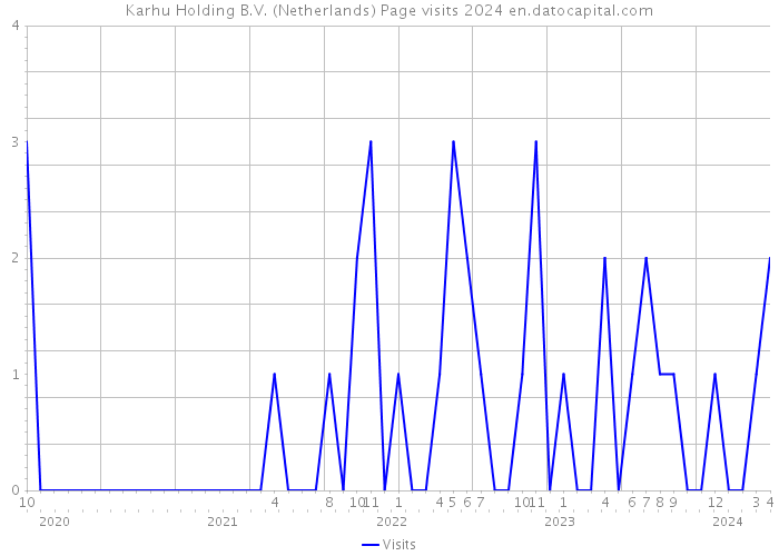 Karhu Holding B.V. (Netherlands) Page visits 2024 