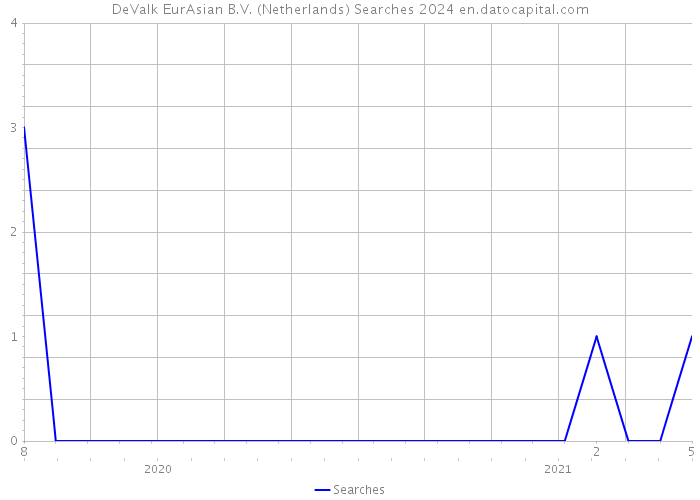 DeValk EurAsian B.V. (Netherlands) Searches 2024 
