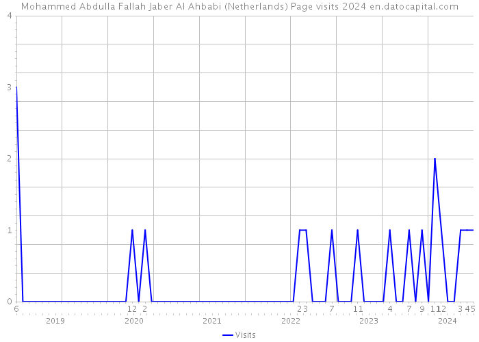 Mohammed Abdulla Fallah Jaber Al Ahbabi (Netherlands) Page visits 2024 