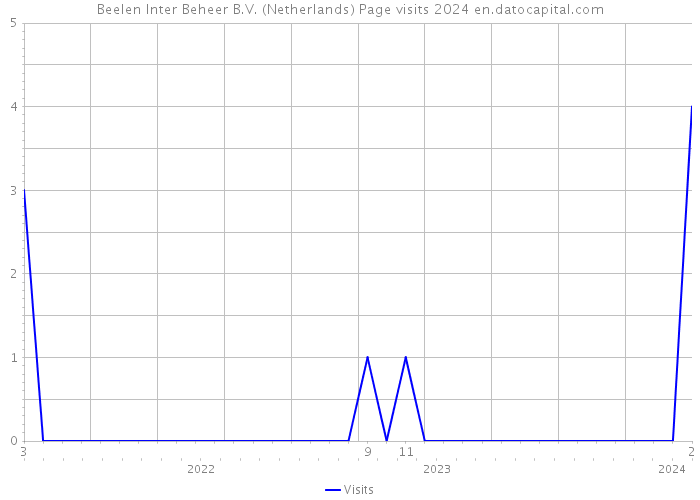 Beelen Inter Beheer B.V. (Netherlands) Page visits 2024 