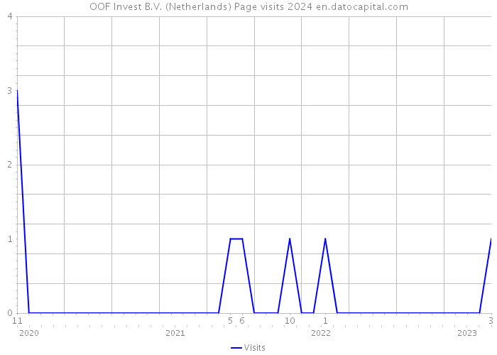 OOF Invest B.V. (Netherlands) Page visits 2024 