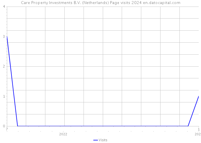 Care Property Investments B.V. (Netherlands) Page visits 2024 