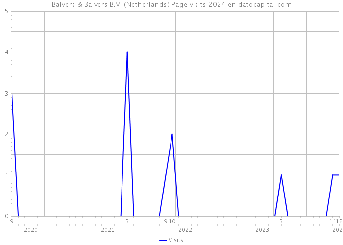 Balvers & Balvers B.V. (Netherlands) Page visits 2024 