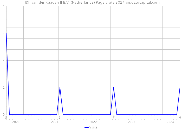 FJ&F van der Kaaden II B.V. (Netherlands) Page visits 2024 