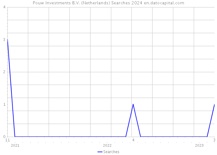 Pouw Investments B.V. (Netherlands) Searches 2024 