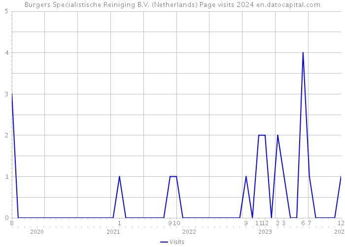 Burgers Specialistische Reiniging B.V. (Netherlands) Page visits 2024 