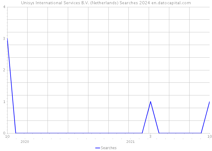 Unisys International Services B.V. (Netherlands) Searches 2024 