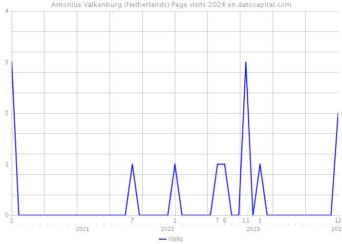 Antonius Valkenburg (Netherlands) Page visits 2024 