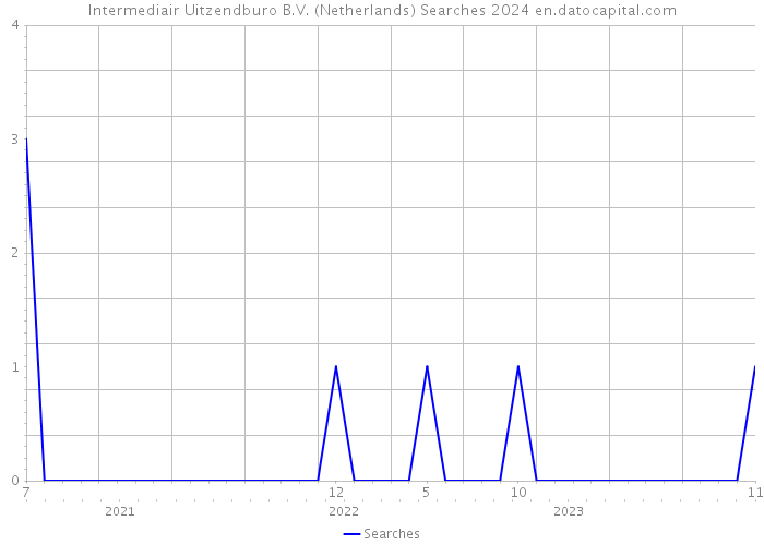 Intermediair Uitzendburo B.V. (Netherlands) Searches 2024 