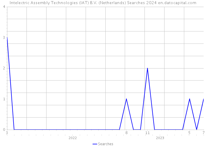 Intelectric Assembly Technologies (IAT) B.V. (Netherlands) Searches 2024 