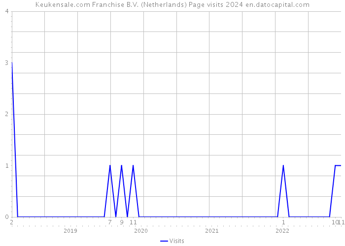 Keukensale.com Franchise B.V. (Netherlands) Page visits 2024 