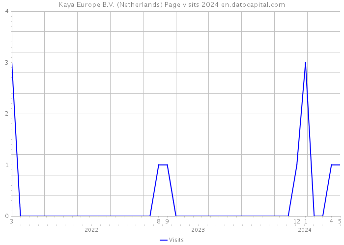 Kaya Europe B.V. (Netherlands) Page visits 2024 