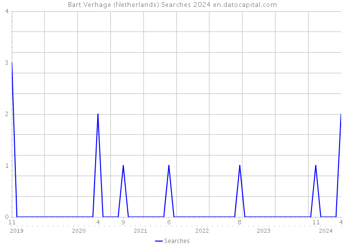 Bart Verhage (Netherlands) Searches 2024 