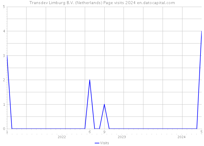 Transdev Limburg B.V. (Netherlands) Page visits 2024 