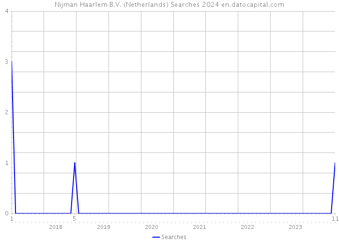 Nijman Haarlem B.V. (Netherlands) Searches 2024 