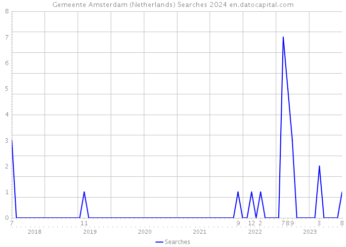 Gemeente Amsterdam (Netherlands) Searches 2024 
