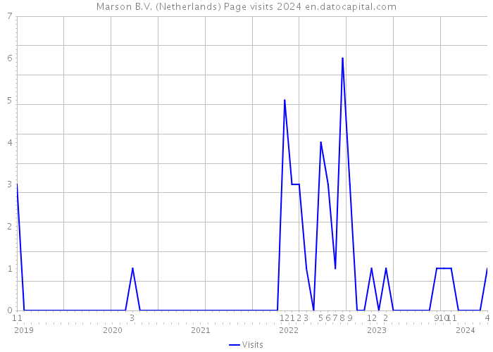 Marson B.V. (Netherlands) Page visits 2024 