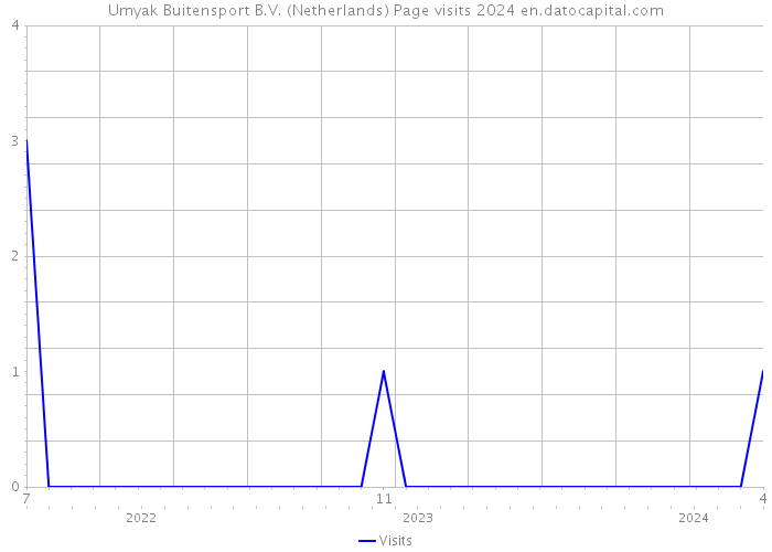 Umyak Buitensport B.V. (Netherlands) Page visits 2024 