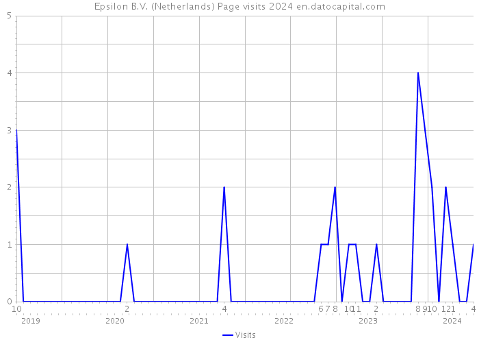 Epsilon B.V. (Netherlands) Page visits 2024 