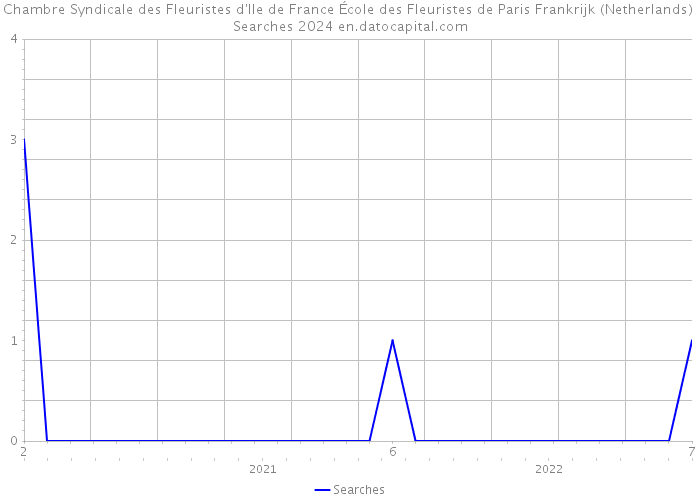 Chambre Syndicale des Fleuristes d'Ile de France École des Fleuristes de Paris Frankrijk (Netherlands) Searches 2024 