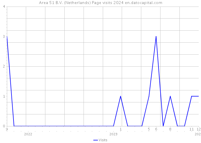 Area 51 B.V. (Netherlands) Page visits 2024 