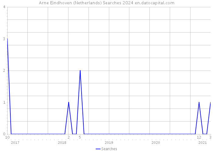 Arne Eindhoven (Netherlands) Searches 2024 