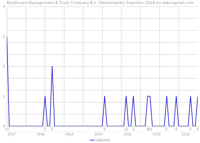Eindhoven Management & Trust Company B.V. (Netherlands) Searches 2024 