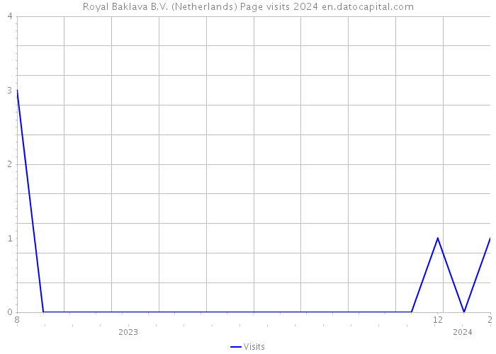 Royal Baklava B.V. (Netherlands) Page visits 2024 