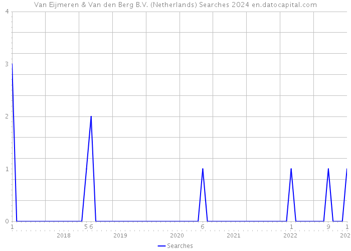 Van Eijmeren & Van den Berg B.V. (Netherlands) Searches 2024 