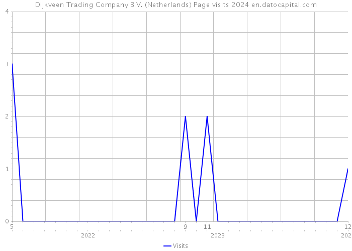 Dijkveen Trading Company B.V. (Netherlands) Page visits 2024 