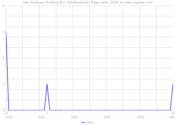 Van Kempen Holding B.V. (Netherlands) Page visits 2024 