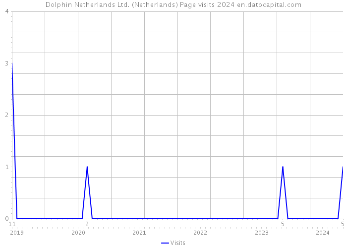 Dolphin Netherlands Ltd. (Netherlands) Page visits 2024 
