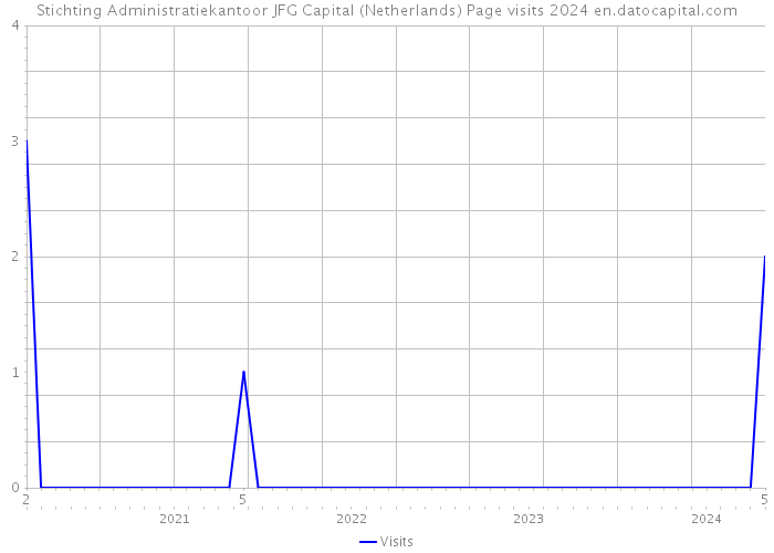 Stichting Administratiekantoor JFG Capital (Netherlands) Page visits 2024 