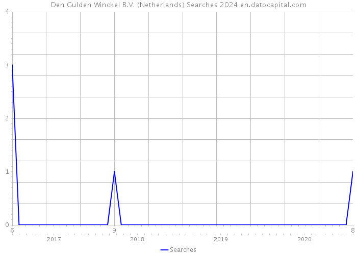Den Gulden Winckel B.V. (Netherlands) Searches 2024 