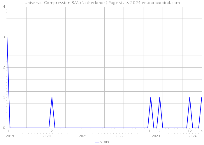Universal Compression B.V. (Netherlands) Page visits 2024 