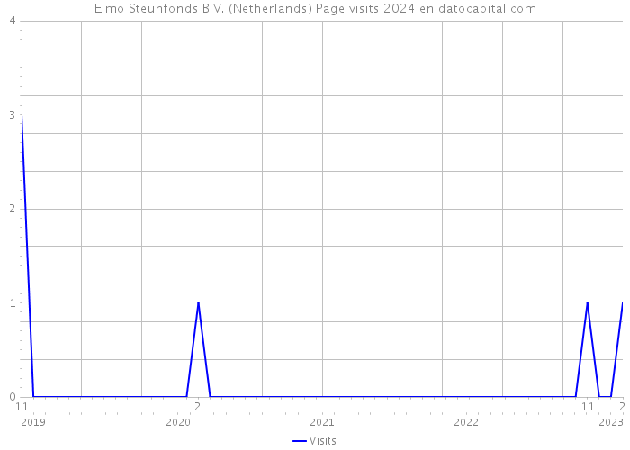 Elmo Steunfonds B.V. (Netherlands) Page visits 2024 