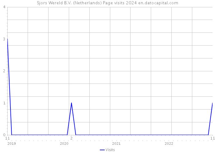 Sjors Wereld B.V. (Netherlands) Page visits 2024 