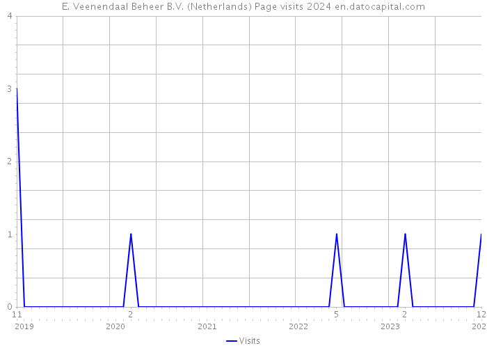 E. Veenendaal Beheer B.V. (Netherlands) Page visits 2024 
