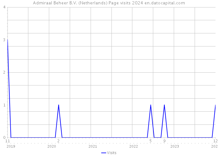 Admiraal Beheer B.V. (Netherlands) Page visits 2024 